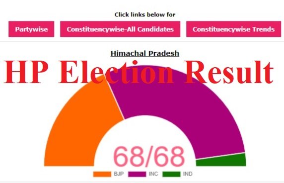 HP Election Result 2022
